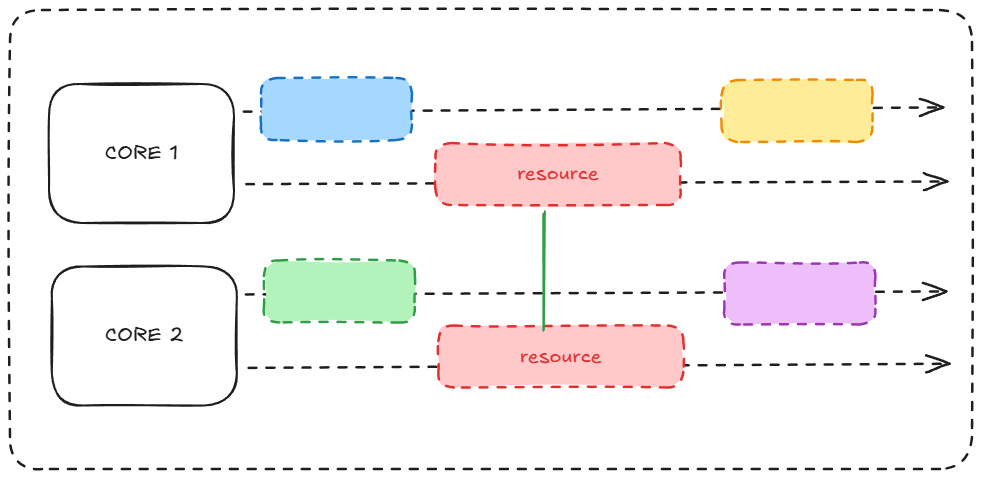 Race Condition Example